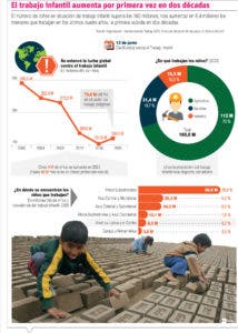 Con la pandemia el trabajo infantil creció