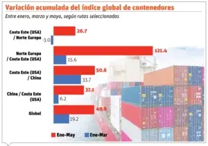 El Gobierno tiene varias vías para  mitigar presión fletes en los precios