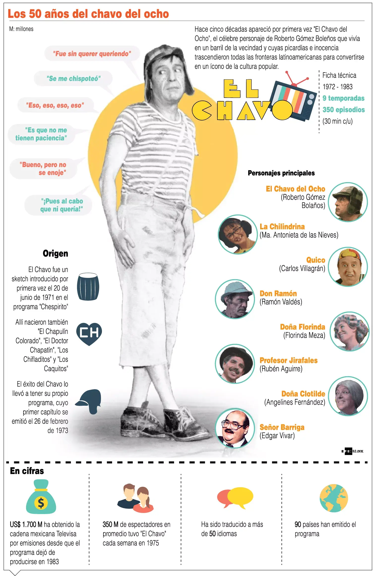 “El Chavo del 8”,  serie humor que comenzó hace 50 años y sigue viva