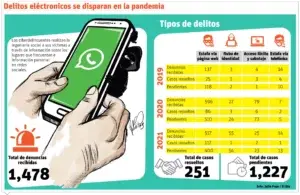 Ola masiva de robo de cuentas de la red WhatsApp se registra en el país