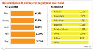 El salario de extranjeros supera al de los locales