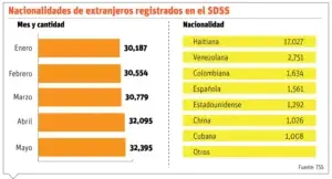 El salario de extranjeros supera al de los locales