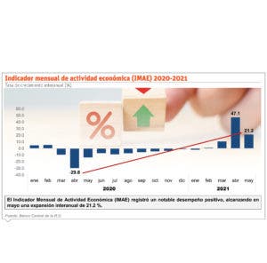 La economía creció  4.7% en mayo con relación al año prepandemia