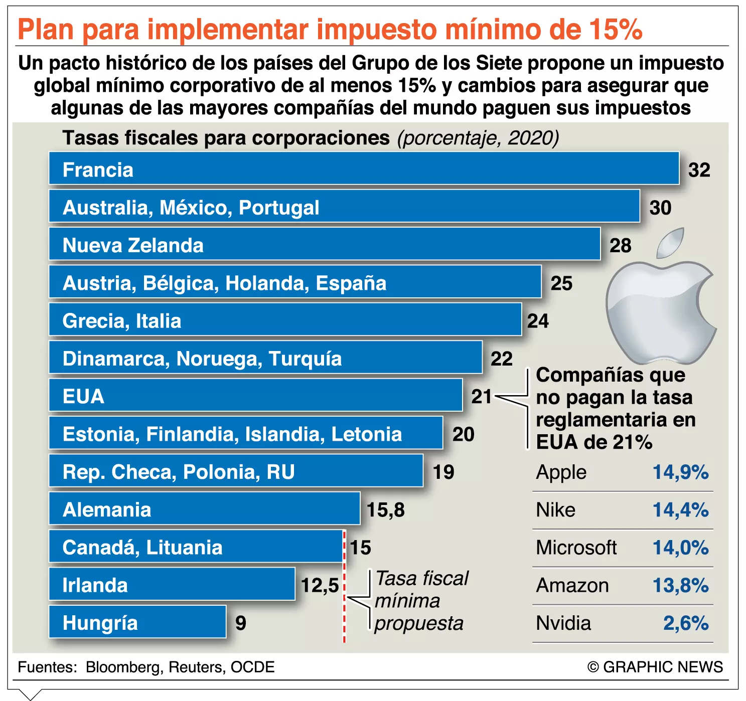 El G7 pide  gigantes tecnología paguen los impuestos justos