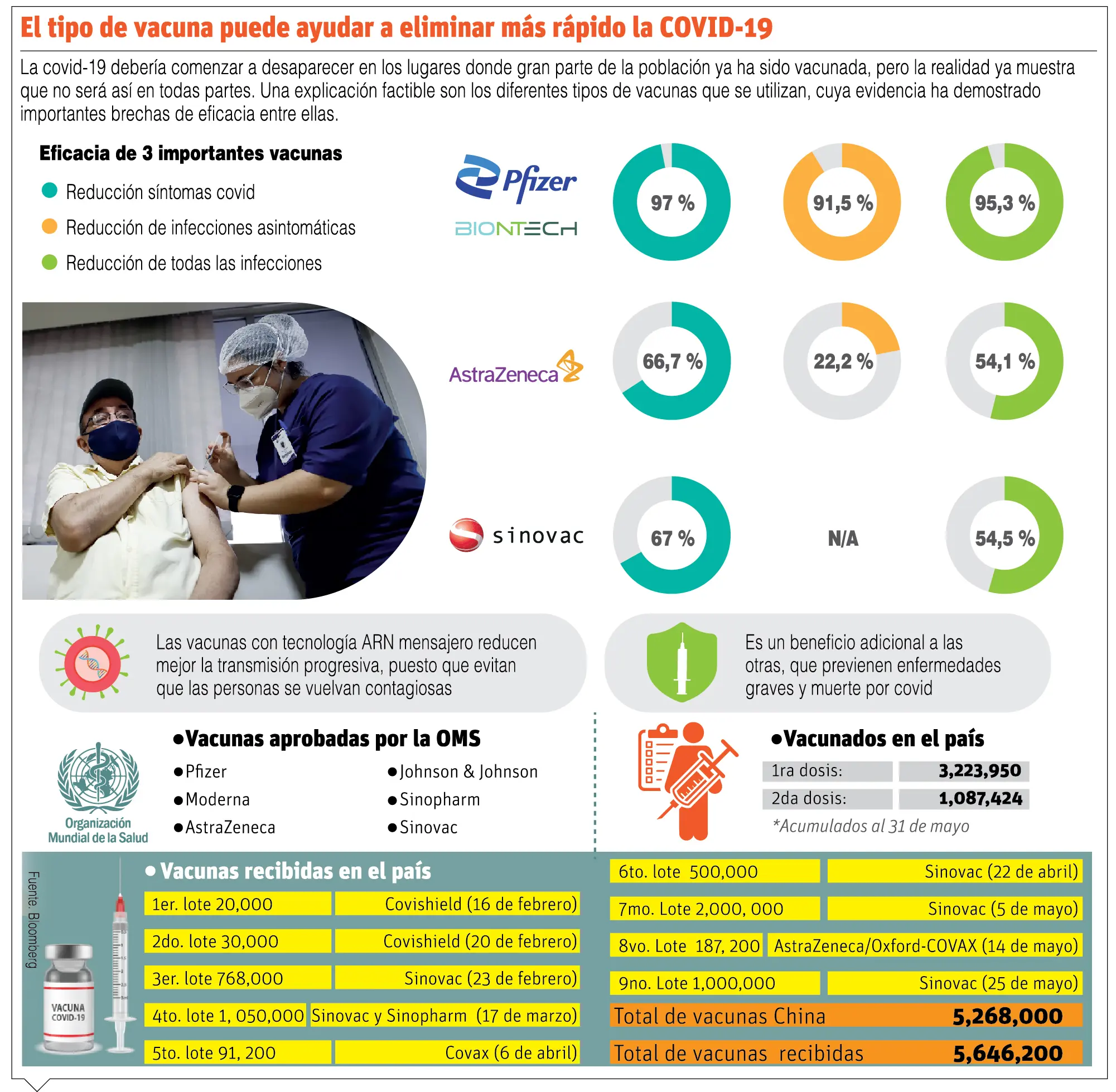 Organización Mundial de la Salud aprueba uso de vacuna Sinovac contra Covid-19