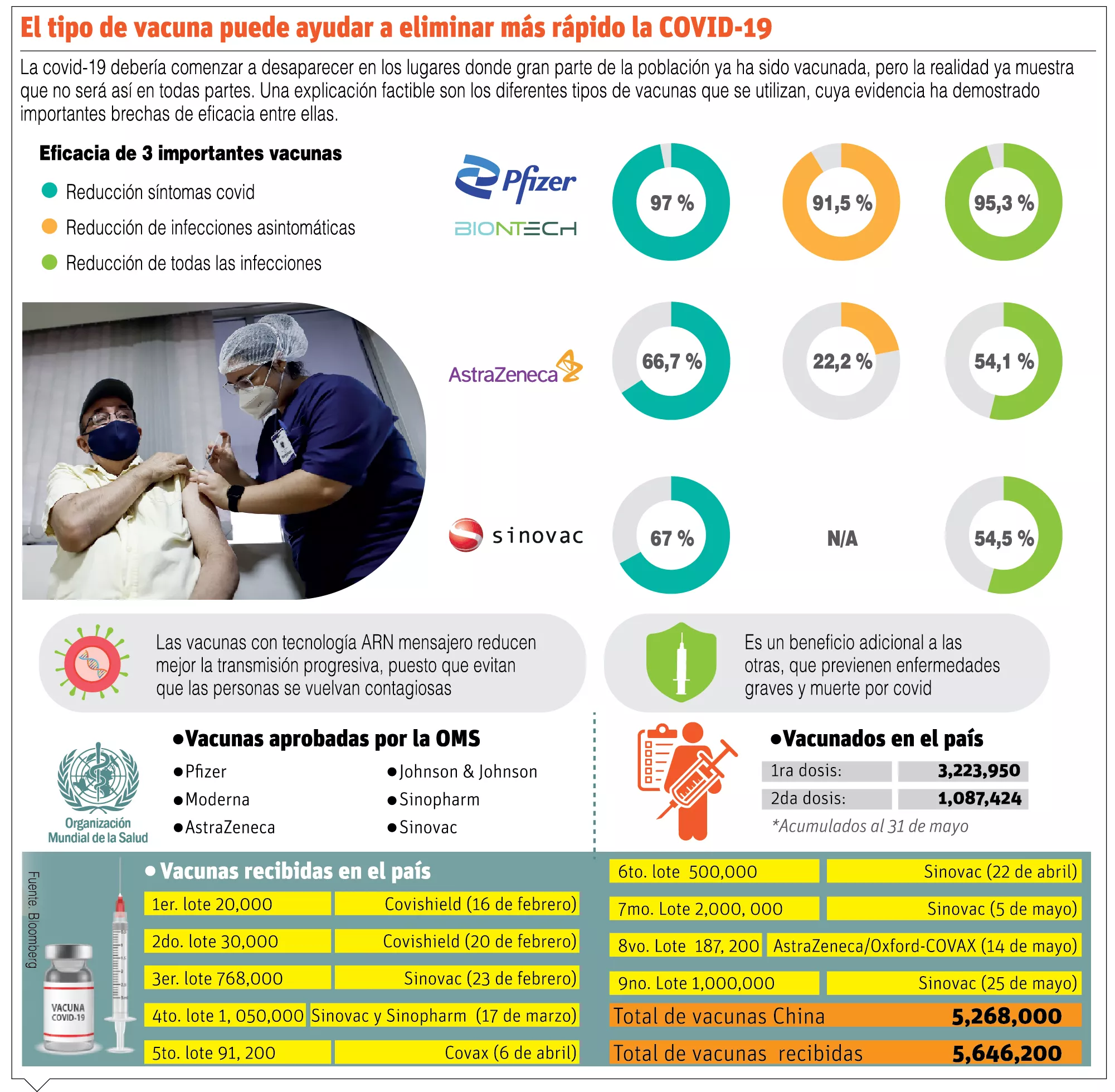 Organización Mundial de la Salud aprueba uso de vacuna Sinovac contra Covid-19