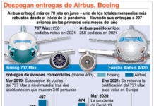 Boeing y Airbus no pagarán los aranceles por un lustro