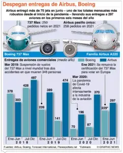 Boeing y Airbus no pagarán los aranceles por un lustro