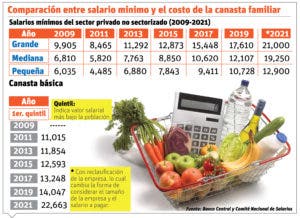 El aumento salarial se queda corto ante costo canasta básica