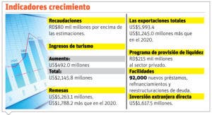 La economía crece 13.3%  en primer semestre 2021