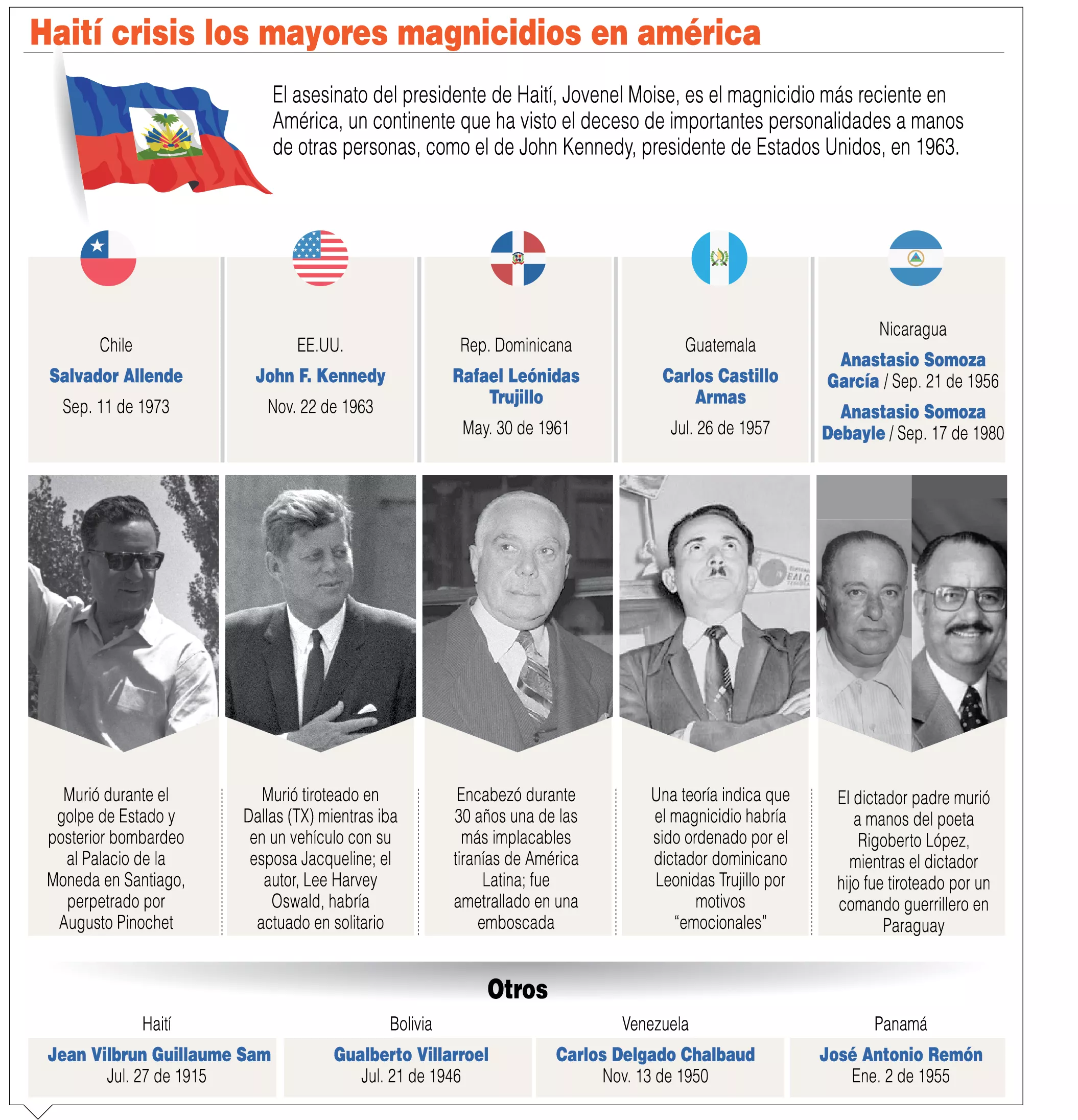 info-MAYORES MAGNICIDIOS AMERICA