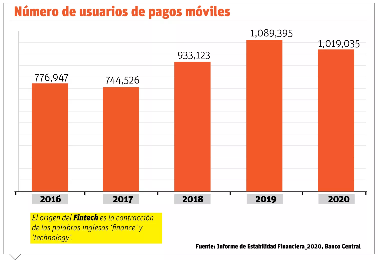 Más  de un millón de clientes usa canal digital para pagos