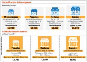 CNS  aumenta salario mínimo según reclasificación de las empresas