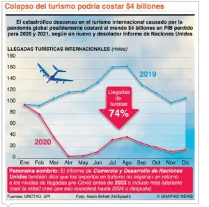 Latinoamérica trata de que el covid-19  no frene  el turismo