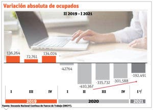 La cantidad de empleados formales se redujo este año por la pandemia