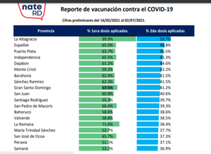 El 38.6% de la población dominicana ha recibido dos dosis vacuna COVID