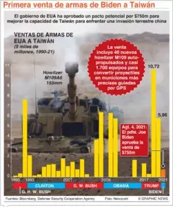 China critica a Estados Unidos por venta  armas Taiwán