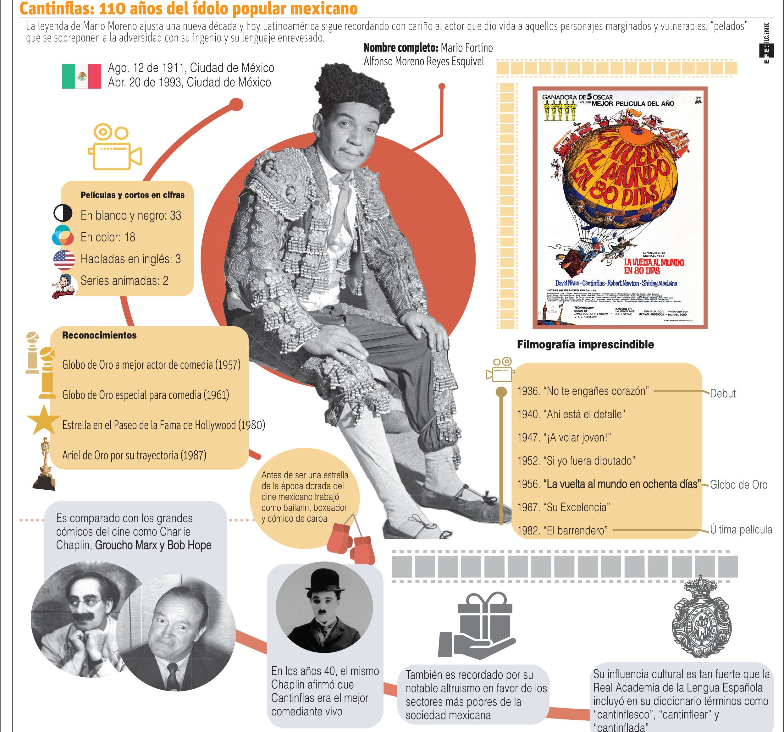 Comediante “Cantinflas”, 110 años y un legado incalculable