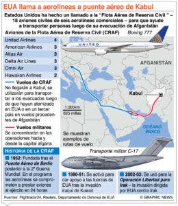 Estados Unidos podría recibir a 15 mil afganos depurados