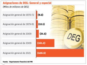 Depósitos FMI son para reservas internacionales