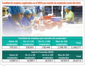 Más de 175 mil empleados no han percibido el alza salarial