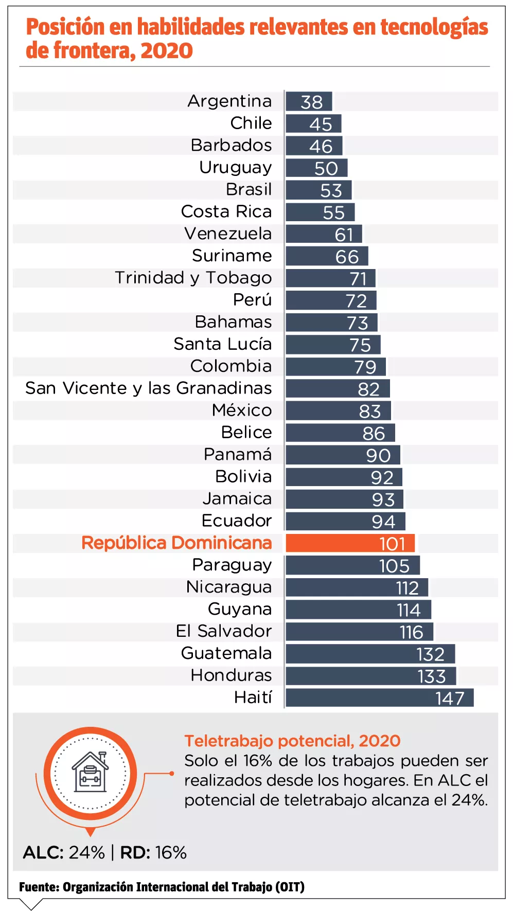 El país solo tiene cuatro sectores competitivos