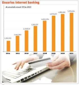 Emprendimientos y pago vía internet aumentan en el país