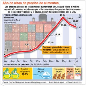 EEUU impondrá el mayor incremento de  programa alimentario