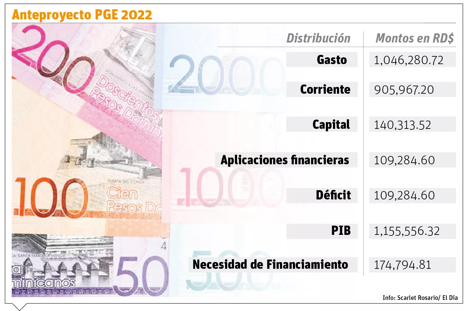 Expertos ven  necesario  incluir reforma fiscal en Presupuesto