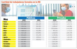 Cifra actual  empleos superó a la preCovid, informa Abinader