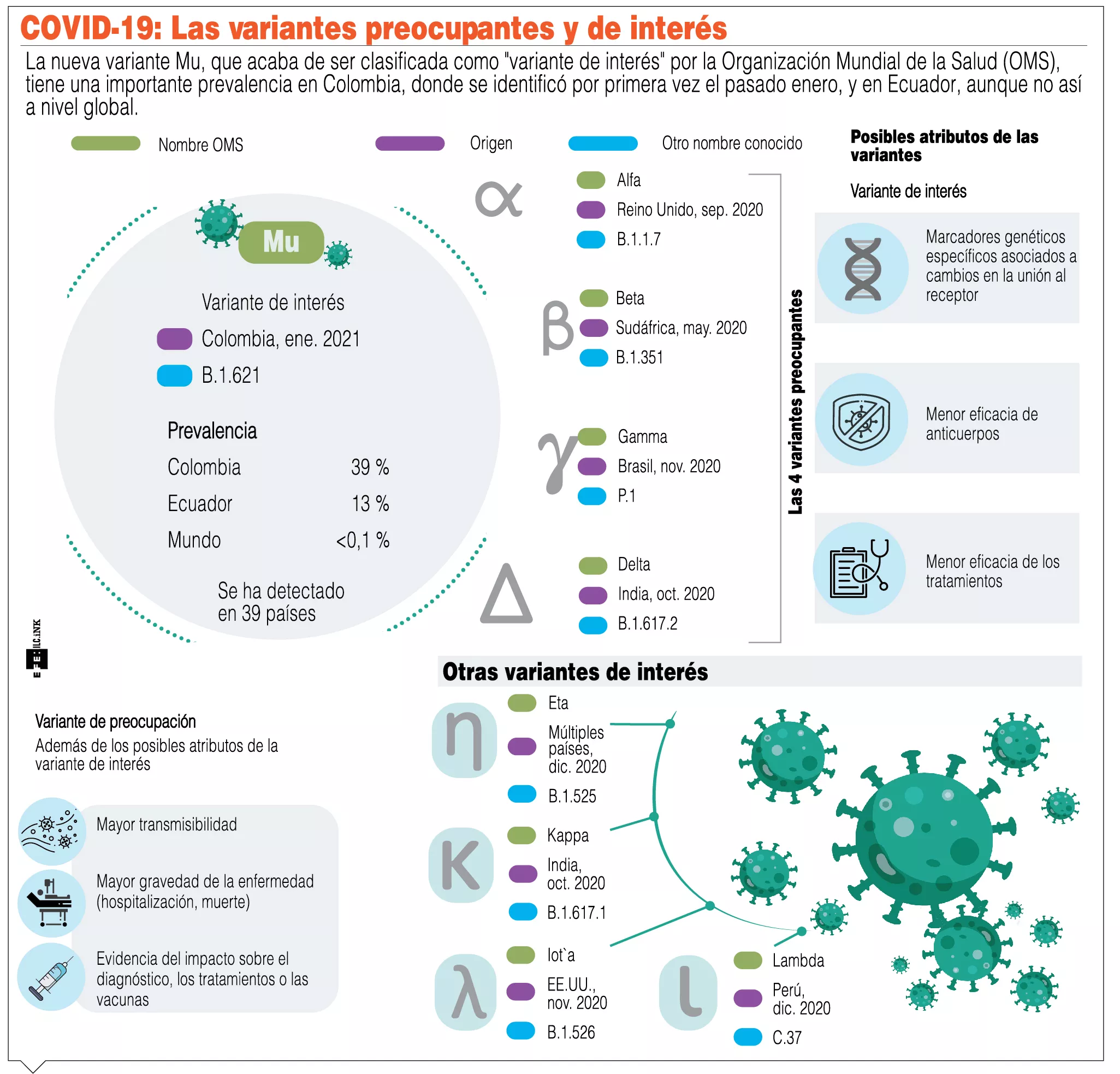 Salud identifica variante de Covid con “posible resistencia a la  vacuna”