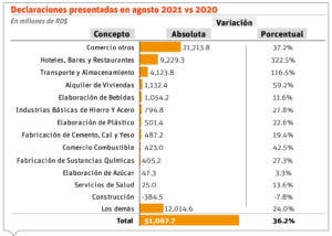 Economía muestra dinamismo por repunte sectores consumo