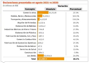 Economía muestra dinamismo por repunte sectores consumo