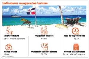 Turismo local  repunta y las reservas  futuras superan año prepandémico