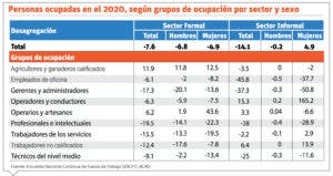 Mujeres, más afectadas por  brechas salariales