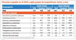 Mujeres, más afectadas por  brechas salariales