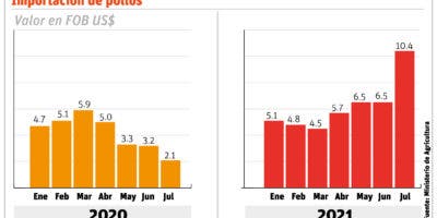 Más de 15 empresas  acogieron llamado importación de  pollo