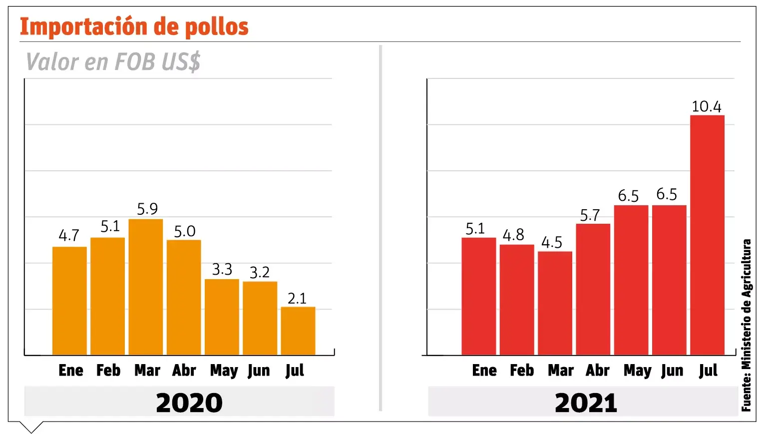 Más de 15 empresas  acogieron llamado importación de  pollo