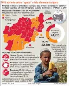 La crisis alimentaria se agrava en Afganistán