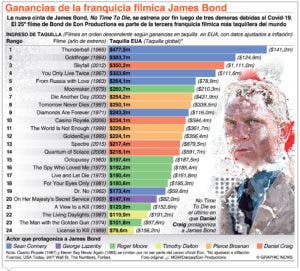 En 25 años una lista 6 actores han encarnado James Bond