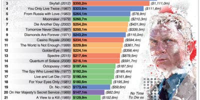 En 25 años una lista 6 actores han encarnado James Bond