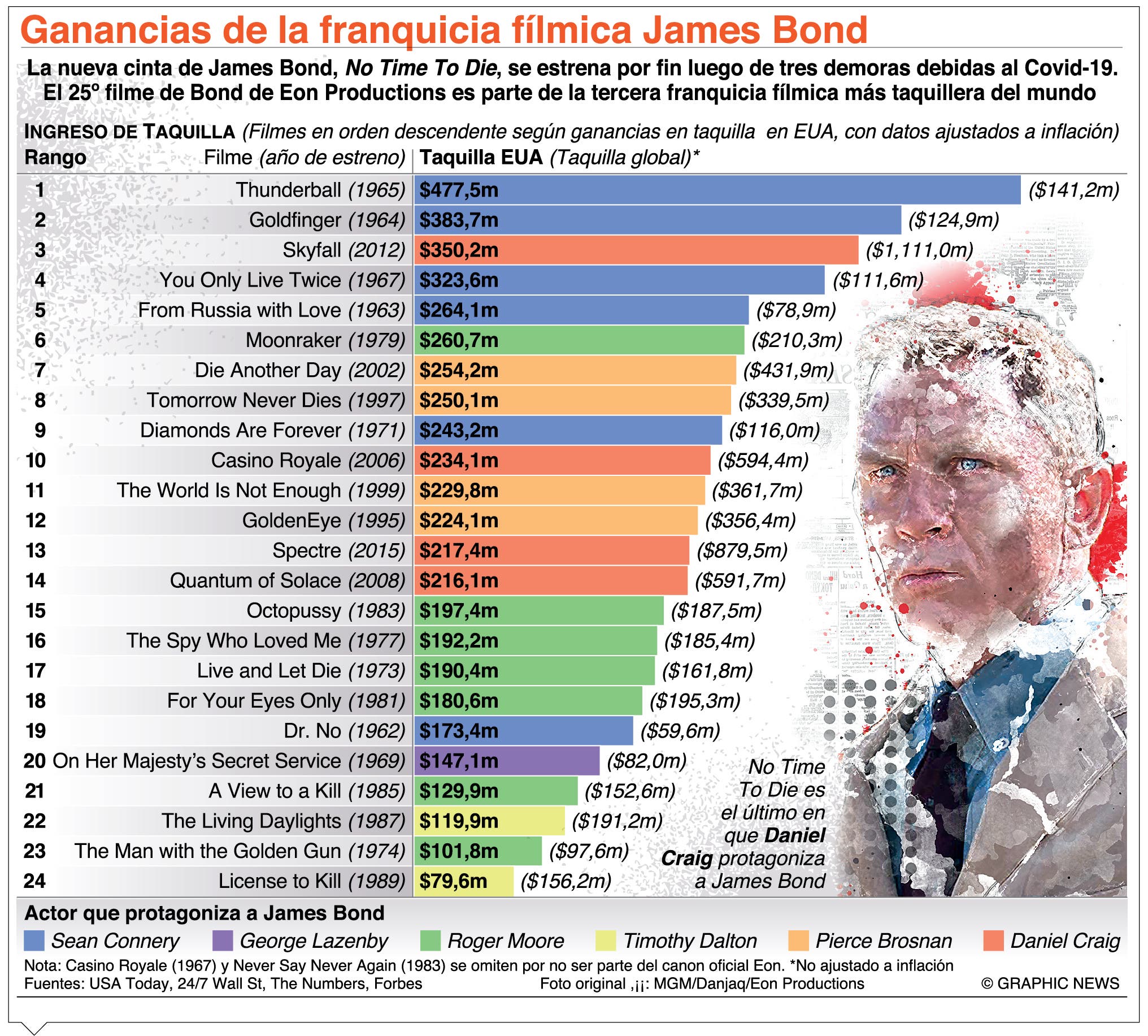 En 25 años una lista 6 actores han encarnado James Bond