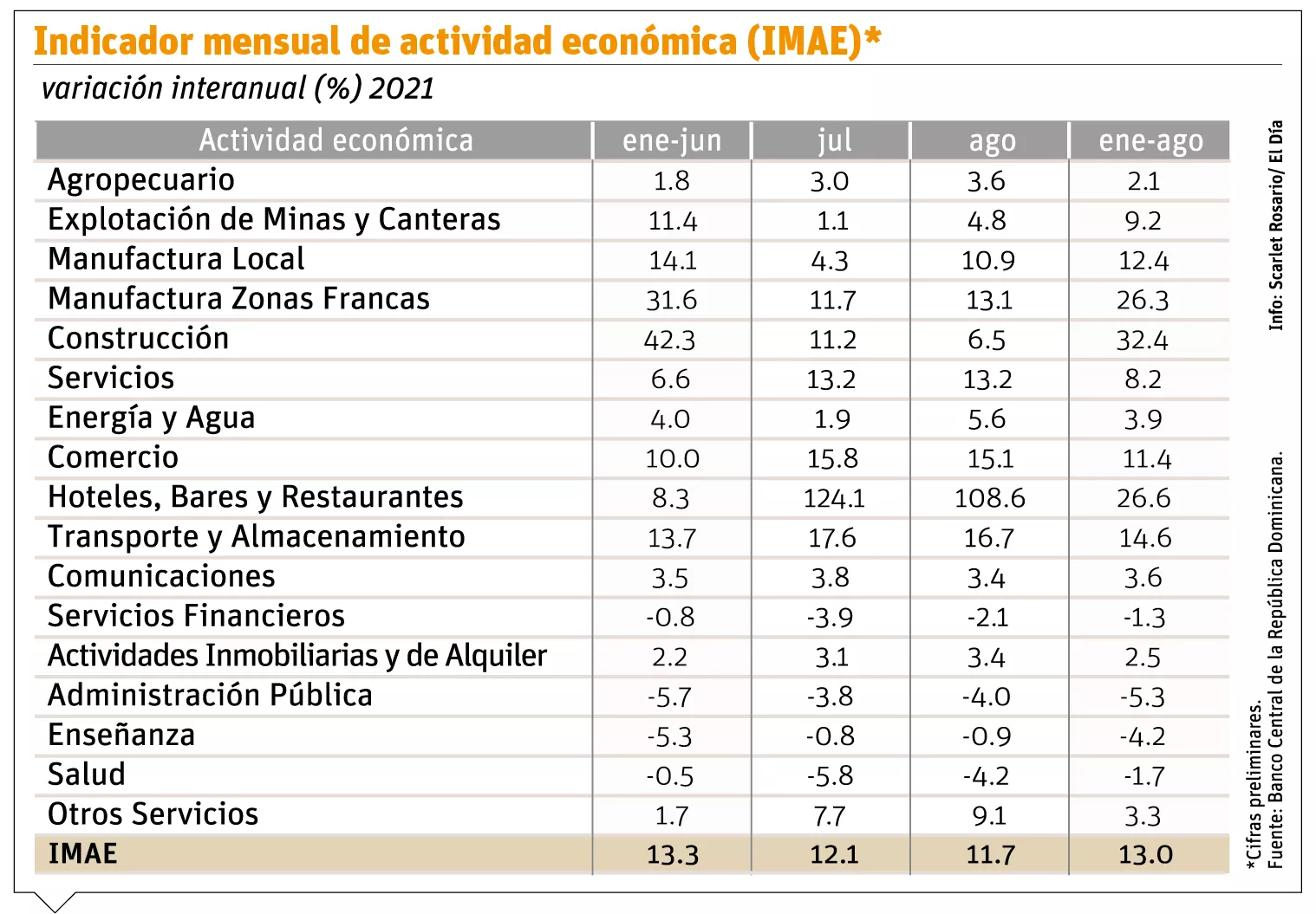 Economía acumula crecimiento  13 % hasta el mes de agosto