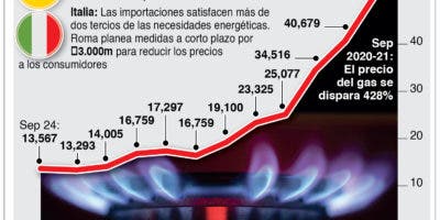 El mundo atraviesa por una crisis energética que amenaza economía