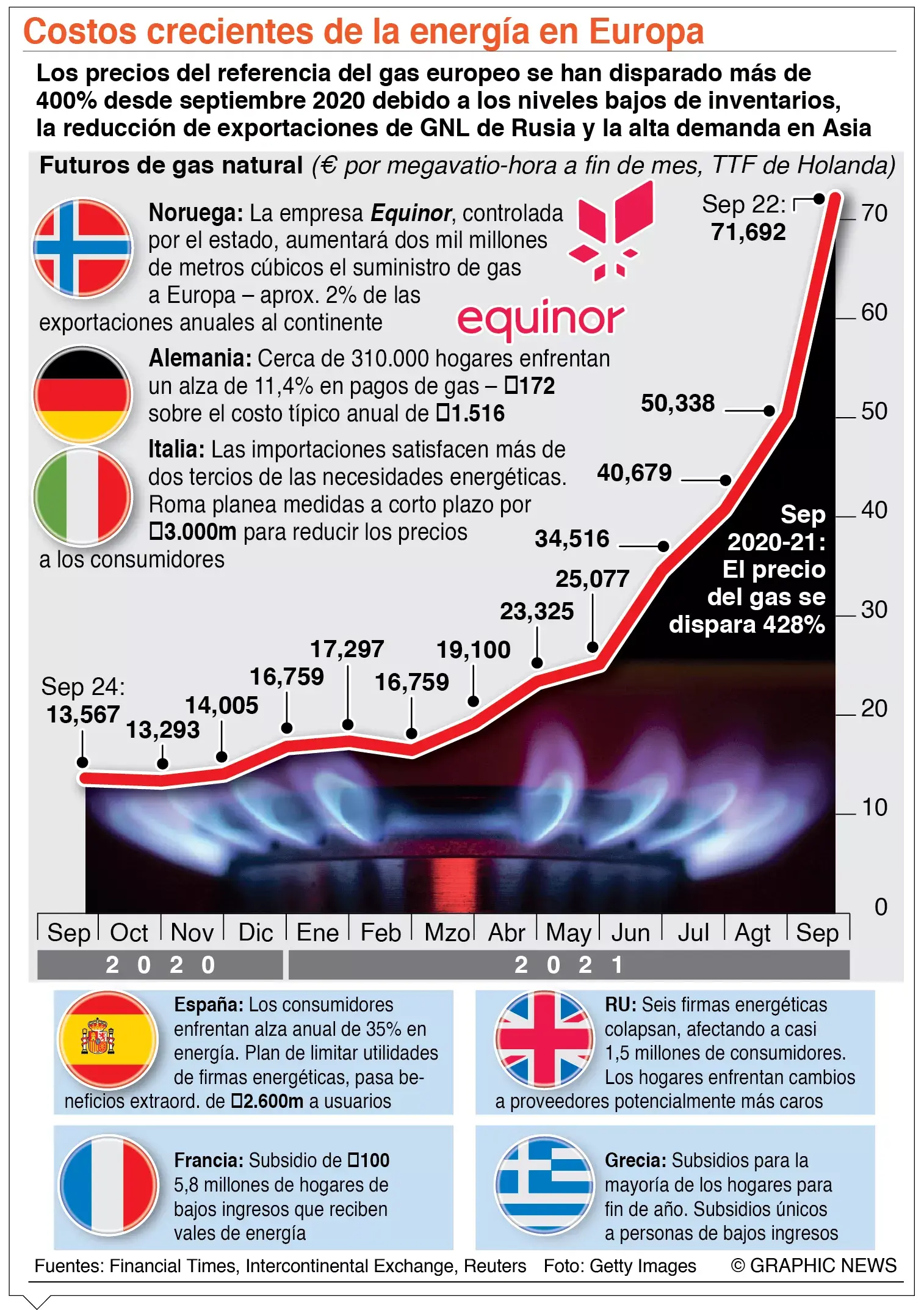 El mundo atraviesa por una crisis energética que amenaza economía