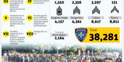 Luis Abinader: “Hoy comienza la transformación de  Policía Nacional”