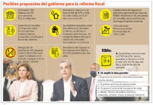 RD en riesgo de perder credibilidad  si sigue postergando reforma fiscal