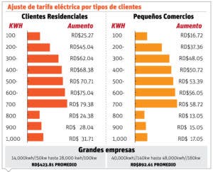 Desmonte subsidio eléctrico inicia con aumento de 1.4 %