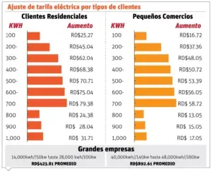 Desmonte subsidio eléctrico inicia con aumento de 1.4 %