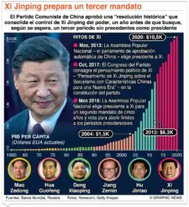 Presidente Xi Jinping abre camino a un tercer mandato